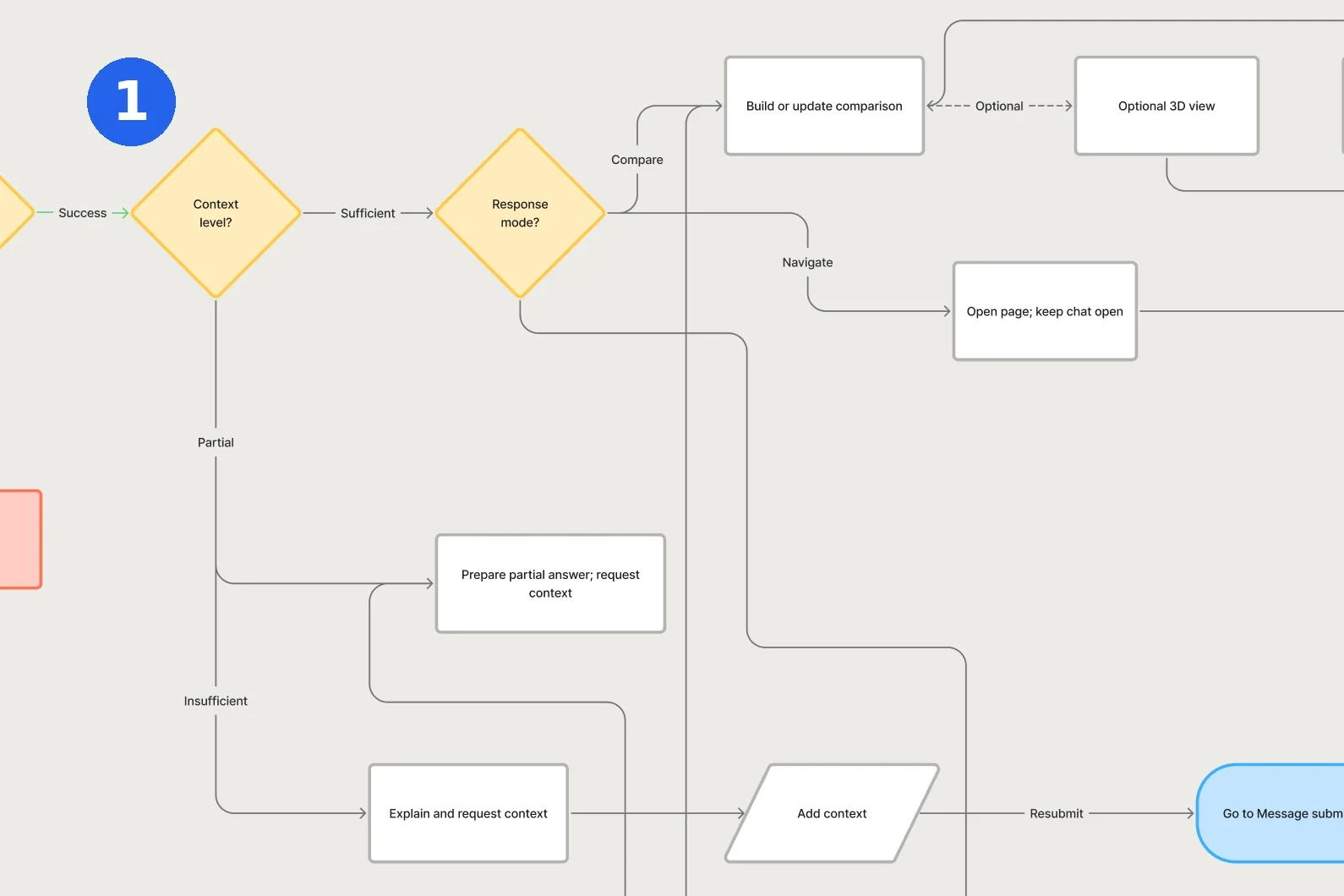 User flow, context check: with partial context the assistant prepares a partial answer and asks for the rest; with too little, it explains and asks the visitor to add context.