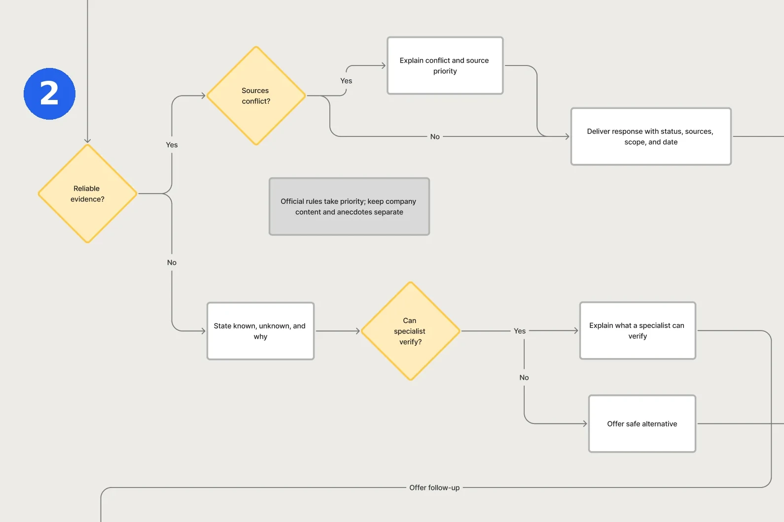 User flow, evidence check: without reliable evidence the assistant states what is known, what is unknown and why, then explains what a specialist can verify or offers a safe alternative.
