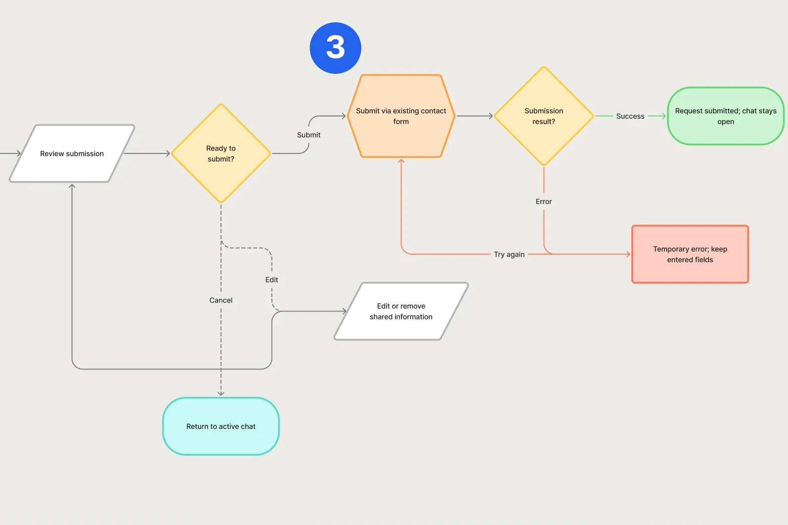 User flow, sending the request: it goes through LiveLarge’s existing contact form; if sending fails, the entered fields are kept and the visitor can try again. On success, the chat stays open.